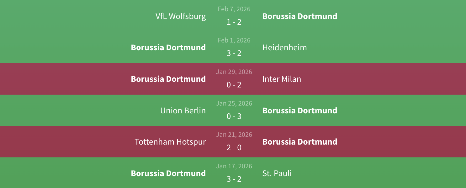 Phong độ Borussia Dortmund